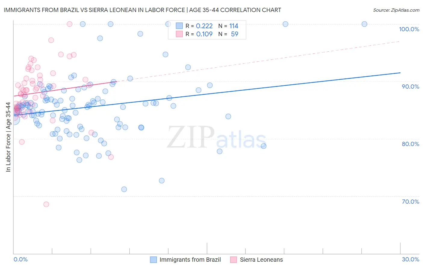 Immigrants from Brazil vs Sierra Leonean In Labor Force | Age 35-44