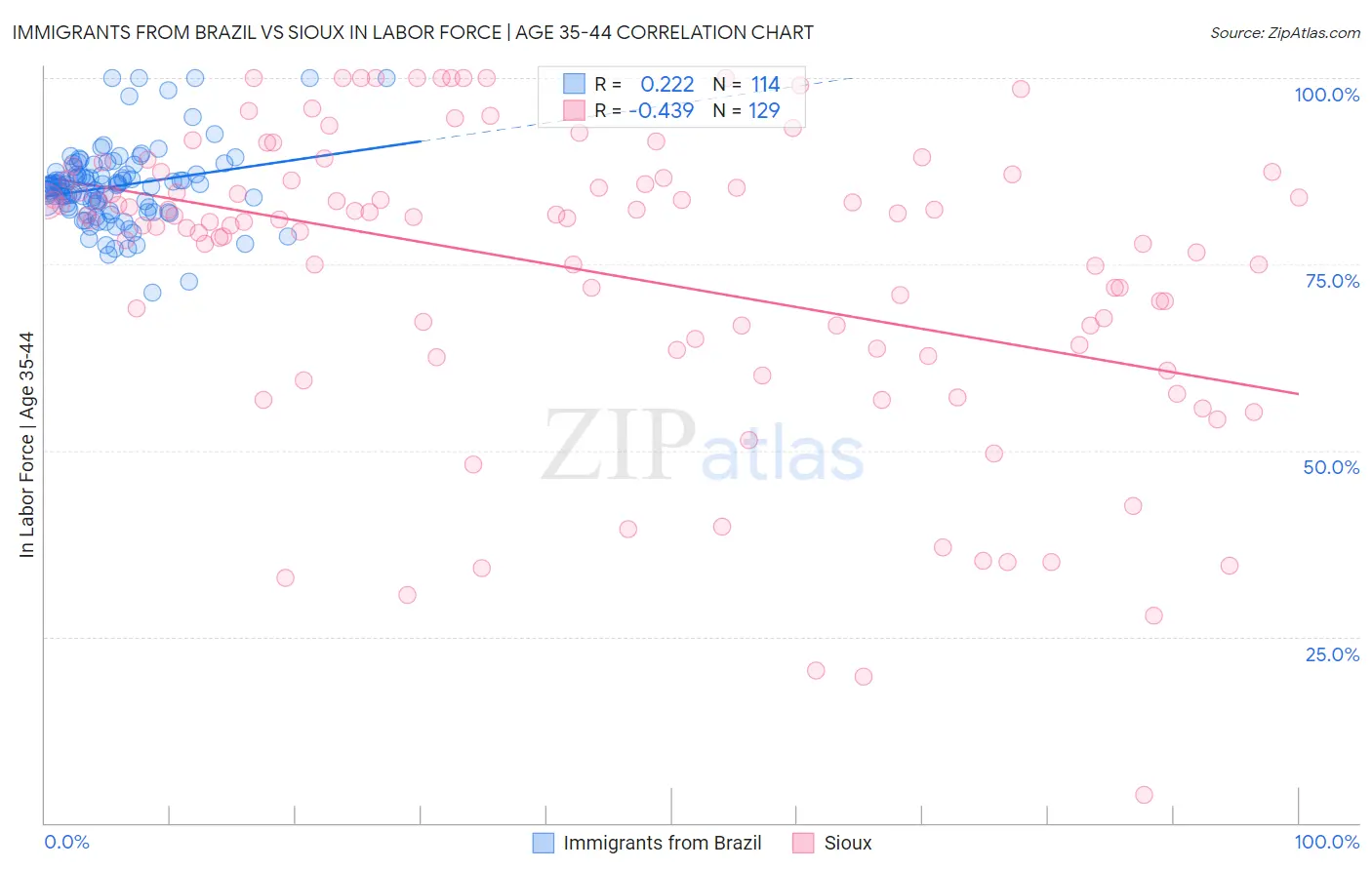 Immigrants from Brazil vs Sioux In Labor Force | Age 35-44