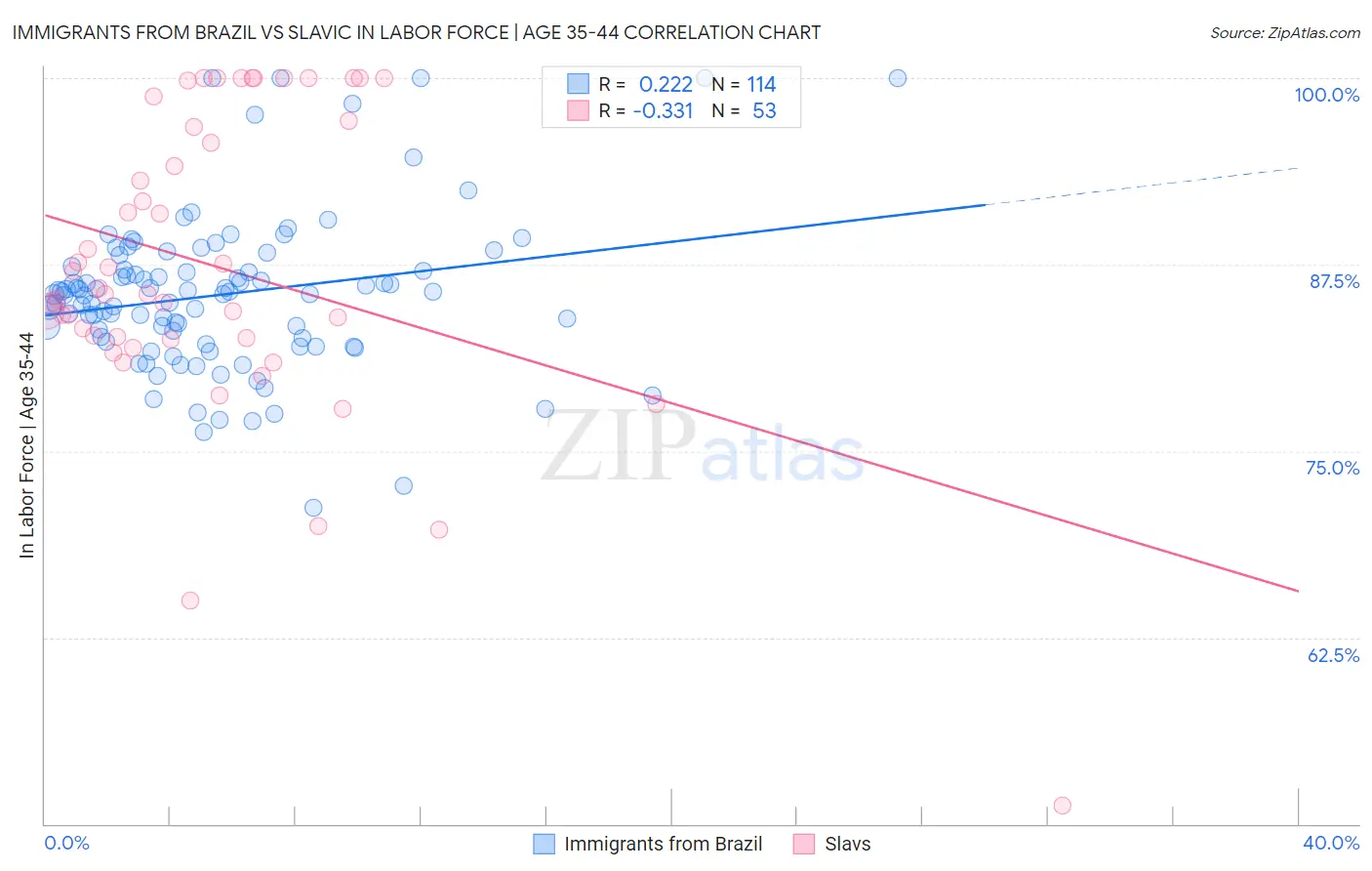 Immigrants from Brazil vs Slavic In Labor Force | Age 35-44