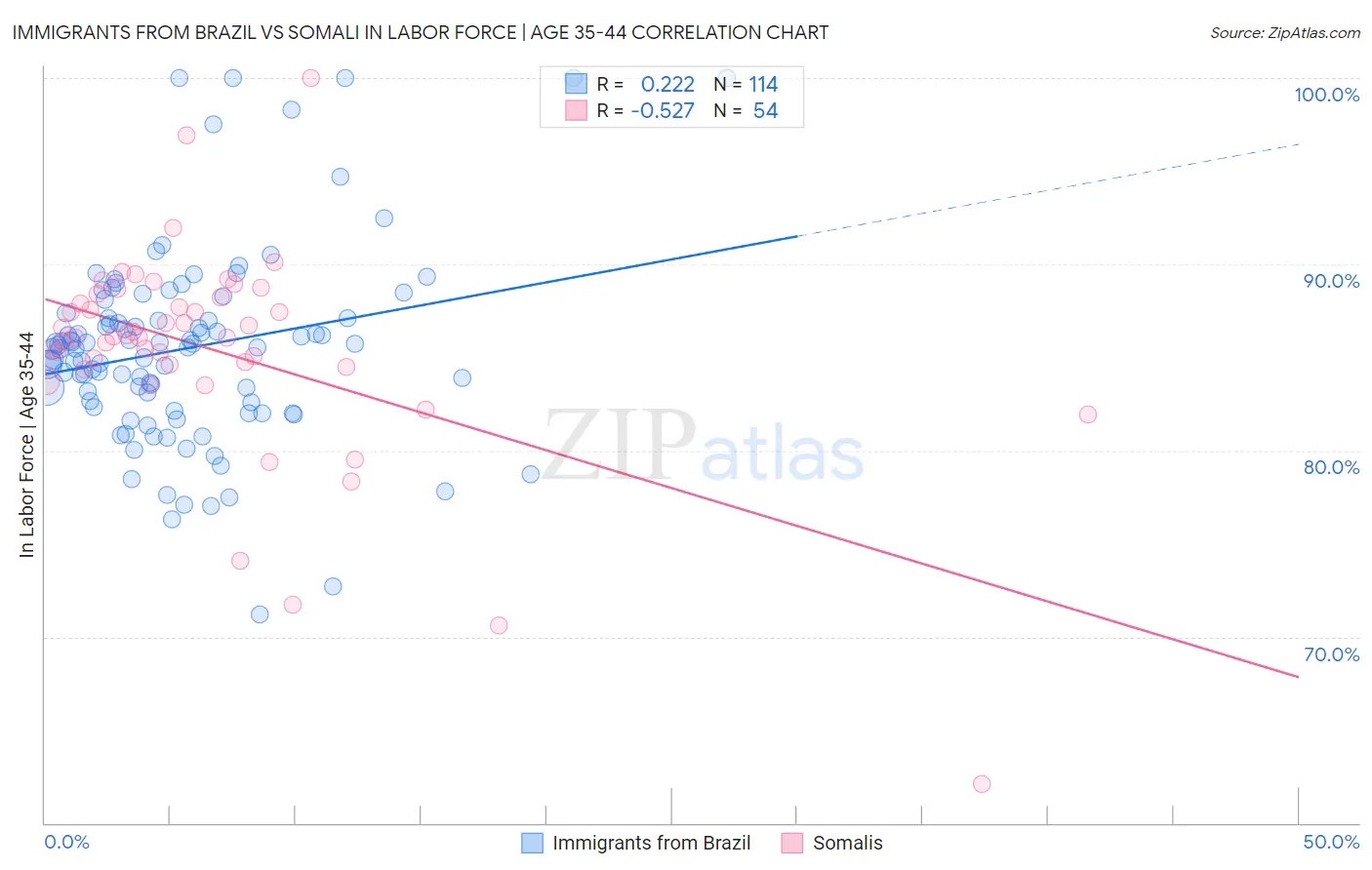 Immigrants from Brazil vs Somali In Labor Force | Age 35-44