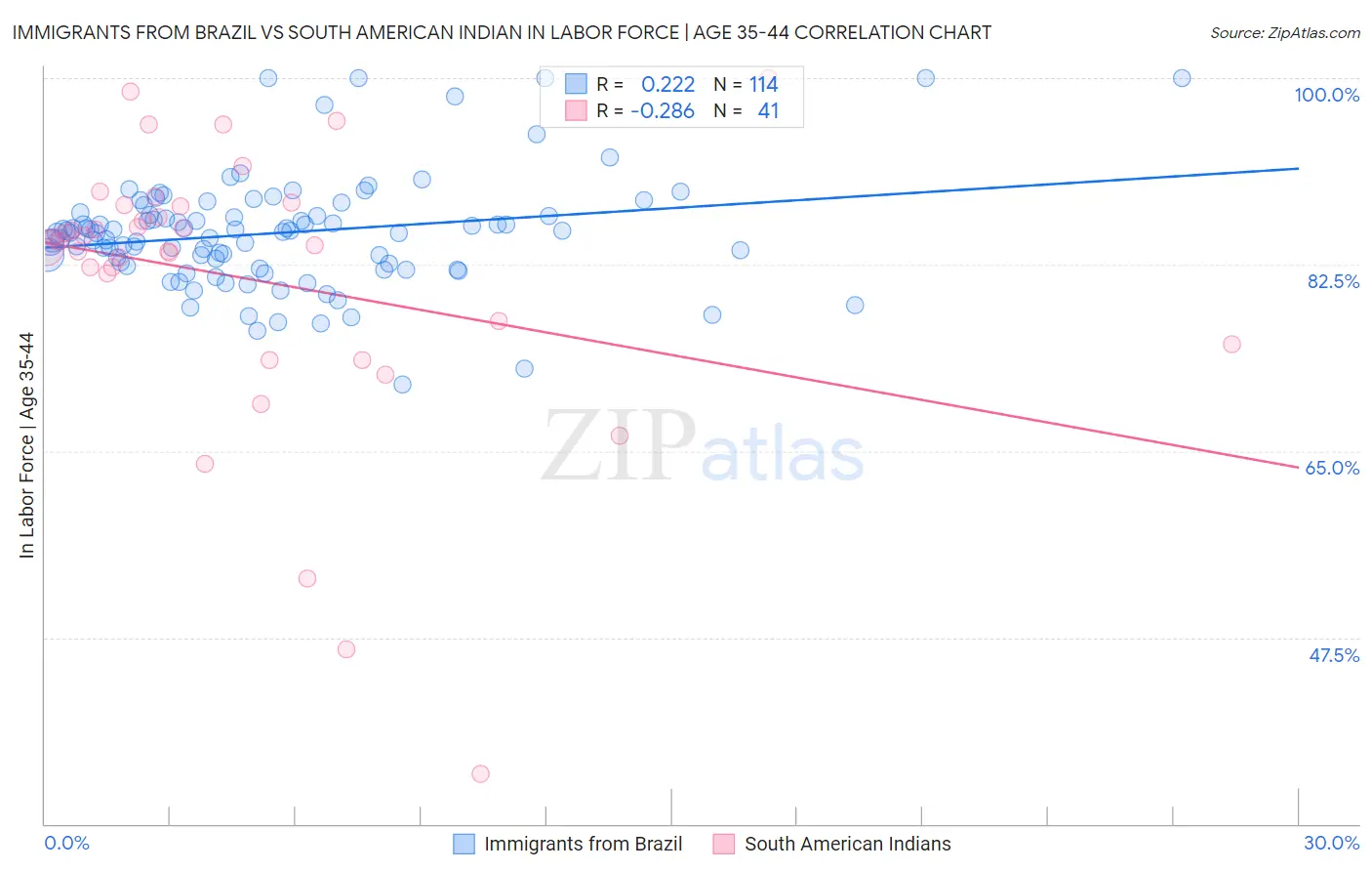 Immigrants from Brazil vs South American Indian In Labor Force | Age 35-44