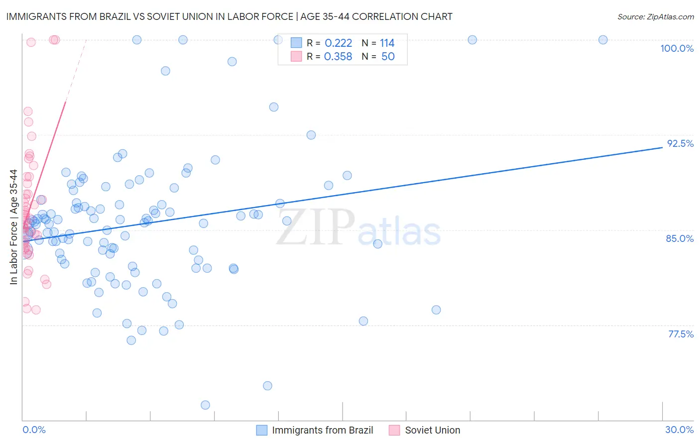Immigrants from Brazil vs Soviet Union In Labor Force | Age 35-44