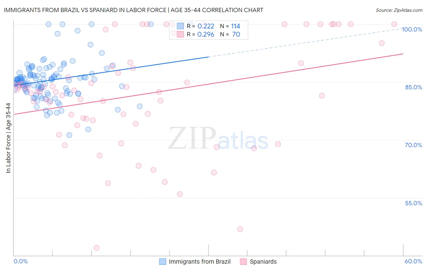 Immigrants from Brazil vs Spaniard In Labor Force | Age 35-44