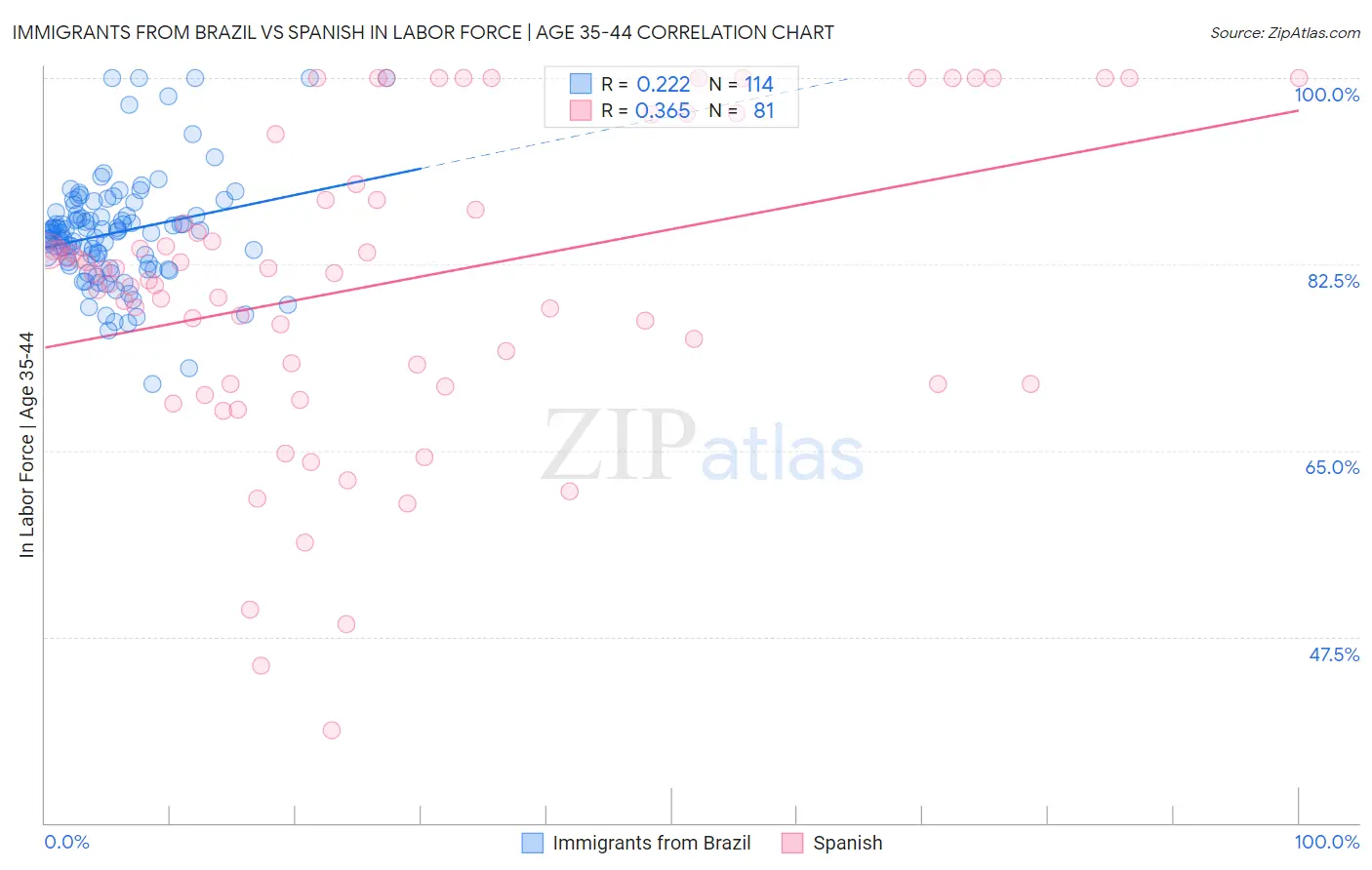 Immigrants from Brazil vs Spanish In Labor Force | Age 35-44