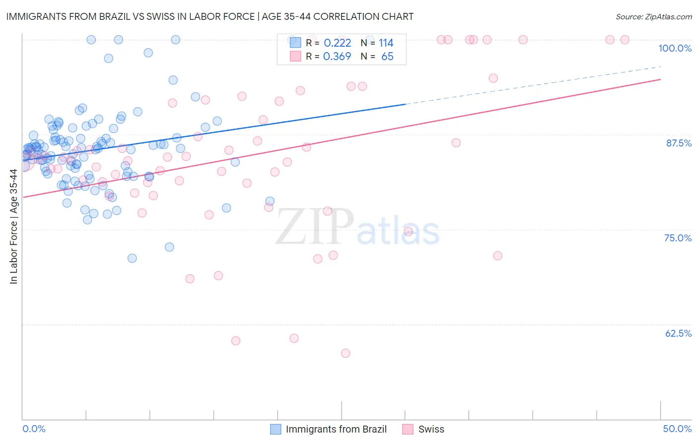 Immigrants from Brazil vs Swiss In Labor Force | Age 35-44