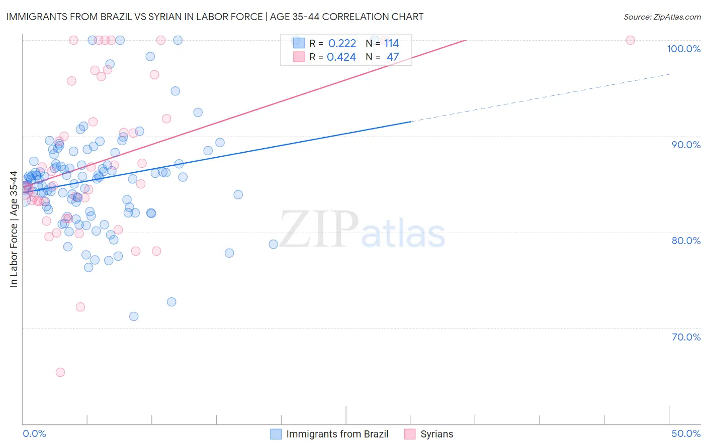 Immigrants from Brazil vs Syrian In Labor Force | Age 35-44