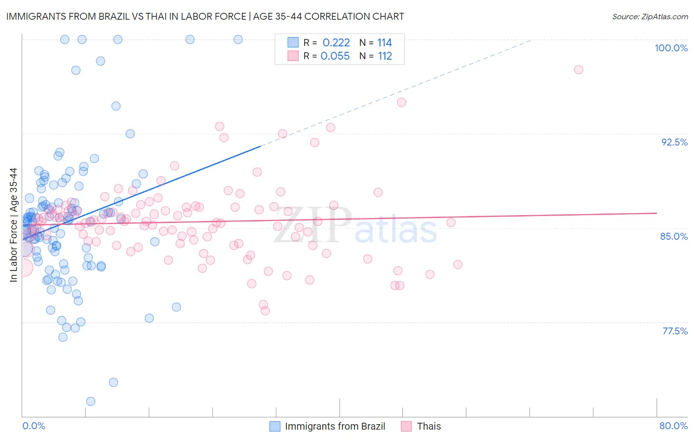 Immigrants from Brazil vs Thai In Labor Force | Age 35-44