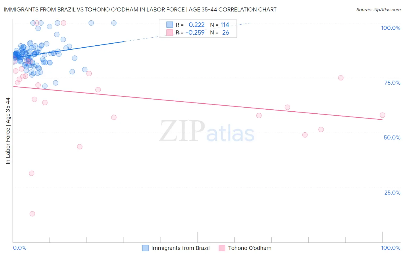 Immigrants from Brazil vs Tohono O'odham In Labor Force | Age 35-44