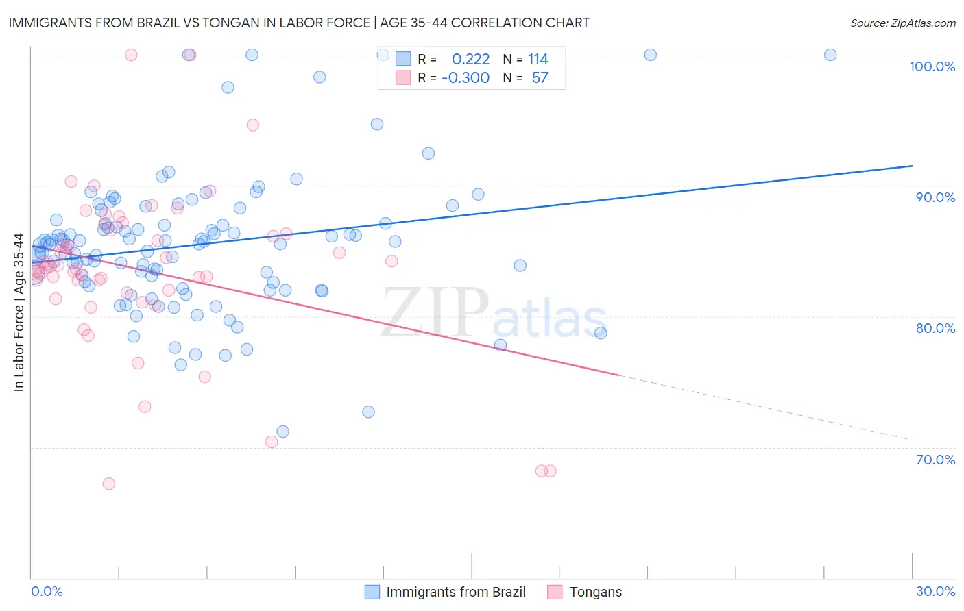 Immigrants from Brazil vs Tongan In Labor Force | Age 35-44