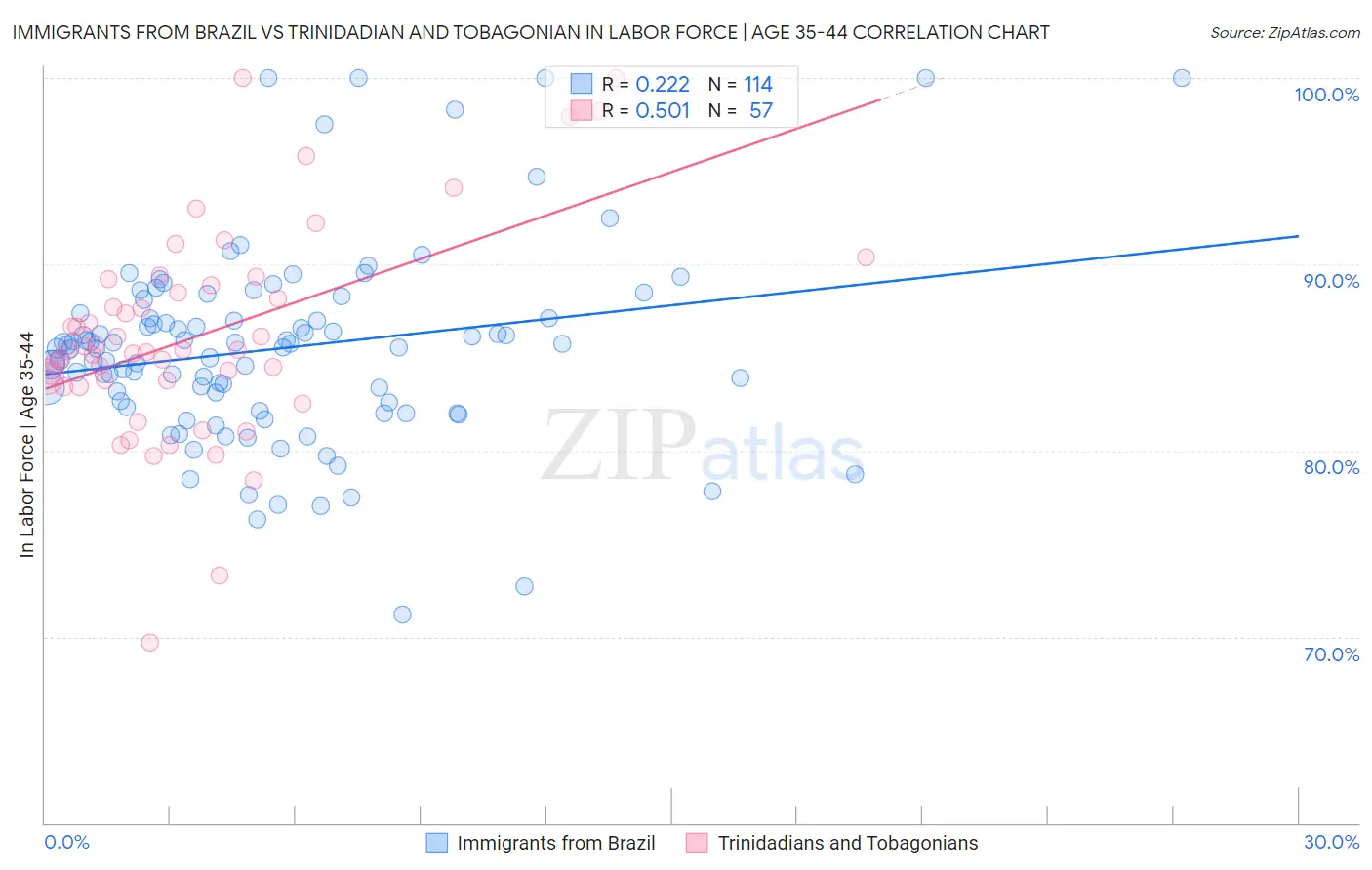 Immigrants from Brazil vs Trinidadian and Tobagonian In Labor Force | Age 35-44