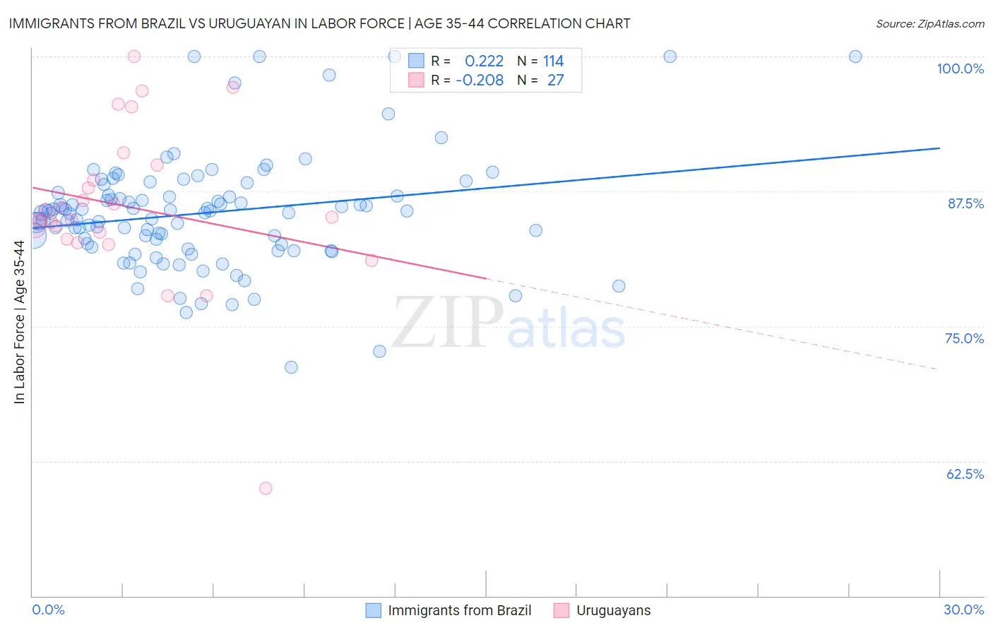 Immigrants from Brazil vs Uruguayan In Labor Force | Age 35-44