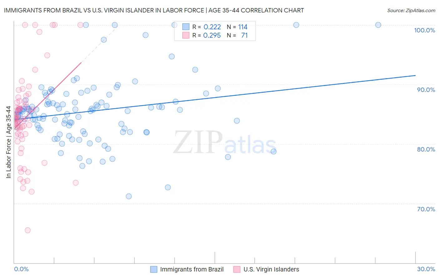 Immigrants from Brazil vs U.S. Virgin Islander In Labor Force | Age 35-44