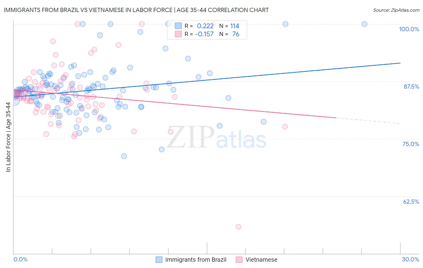 Immigrants from Brazil vs Vietnamese In Labor Force | Age 35-44