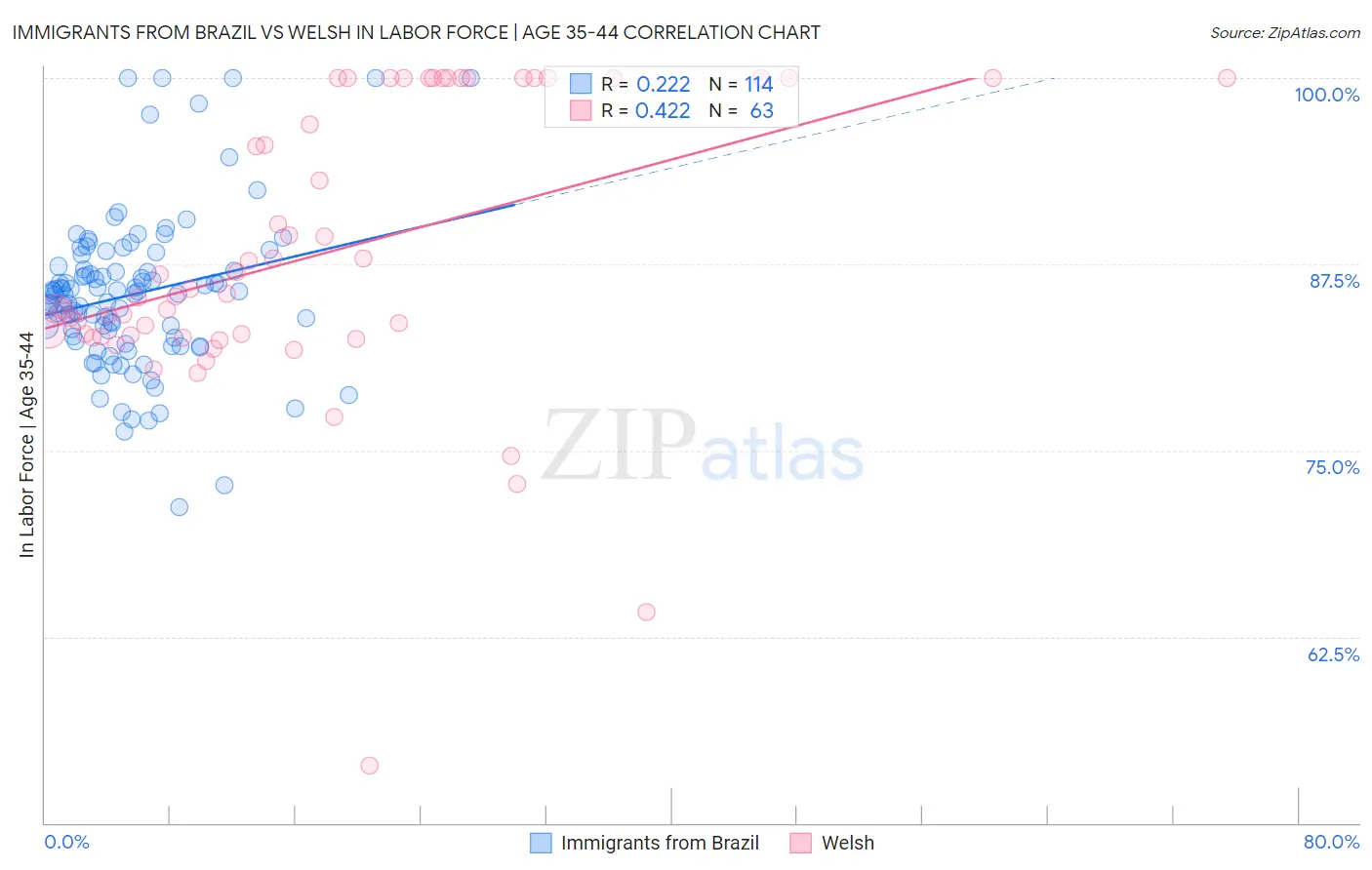 Immigrants from Brazil vs Welsh In Labor Force | Age 35-44