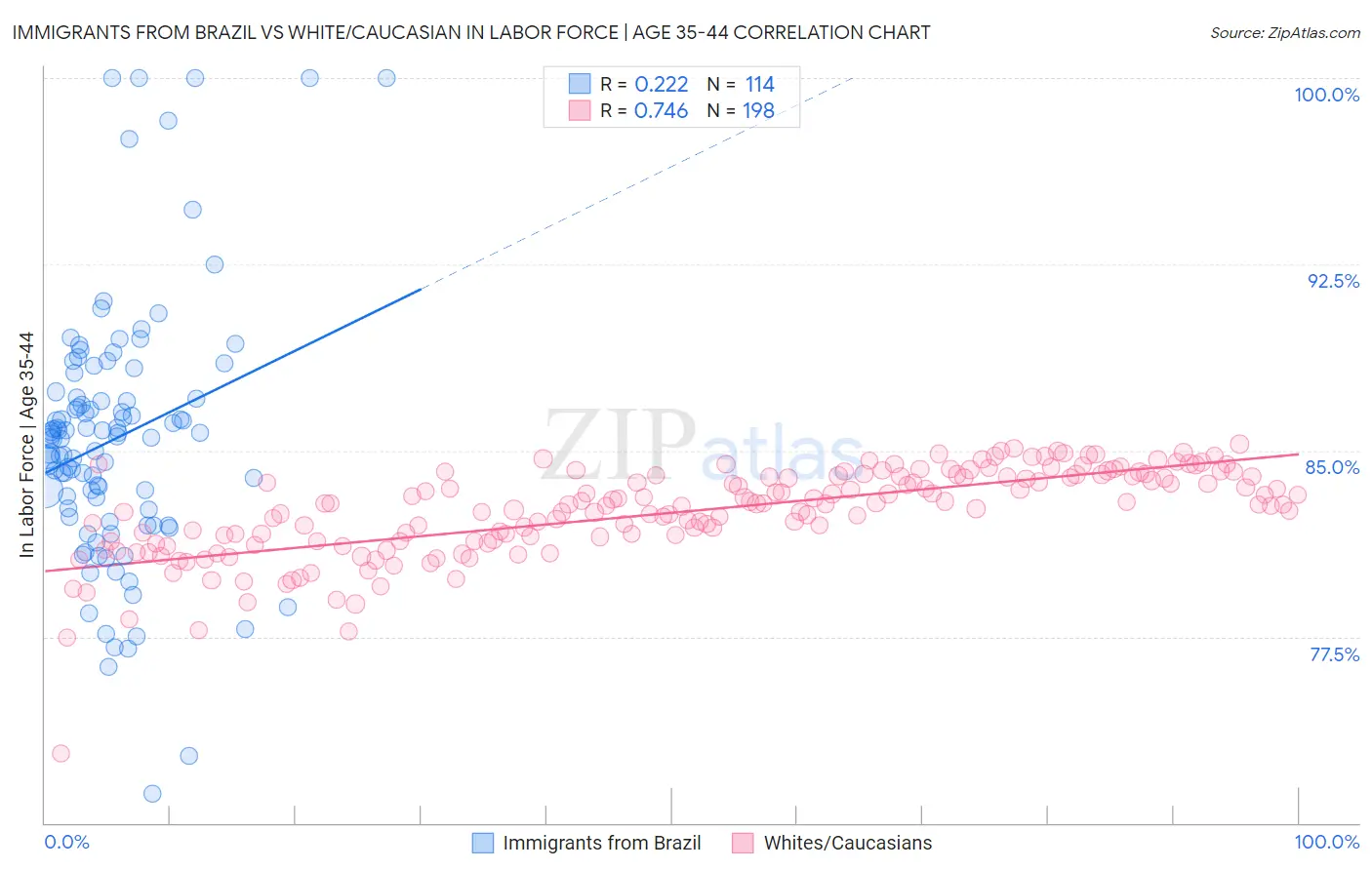 Immigrants from Brazil vs White/Caucasian In Labor Force | Age 35-44