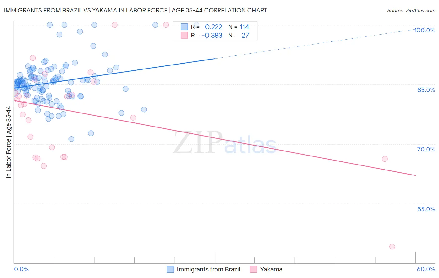 Immigrants from Brazil vs Yakama In Labor Force | Age 35-44