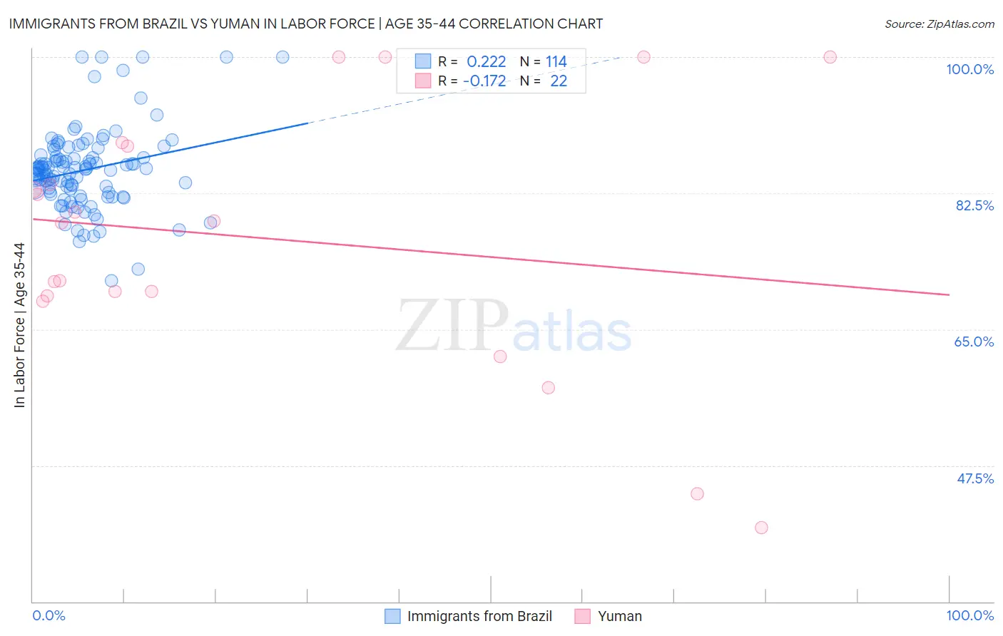 Immigrants from Brazil vs Yuman In Labor Force | Age 35-44
