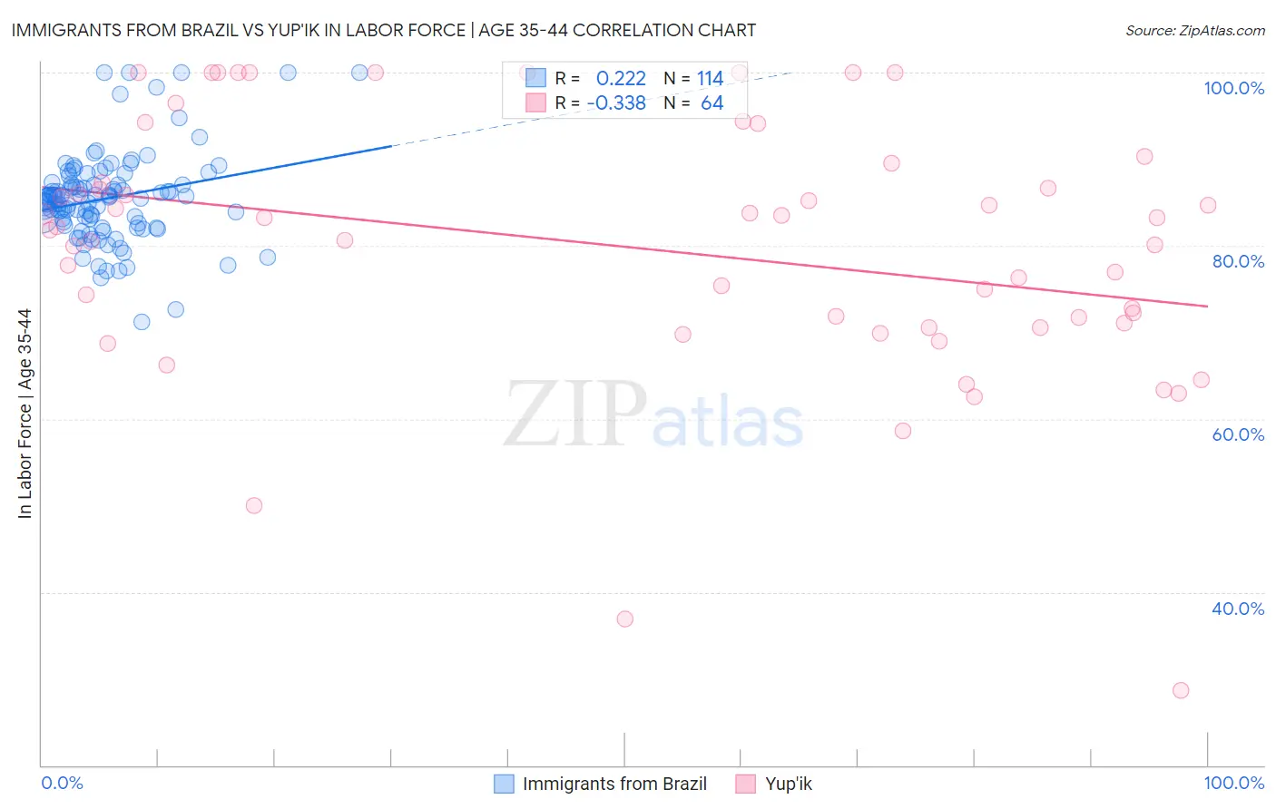 Immigrants from Brazil vs Yup'ik In Labor Force | Age 35-44