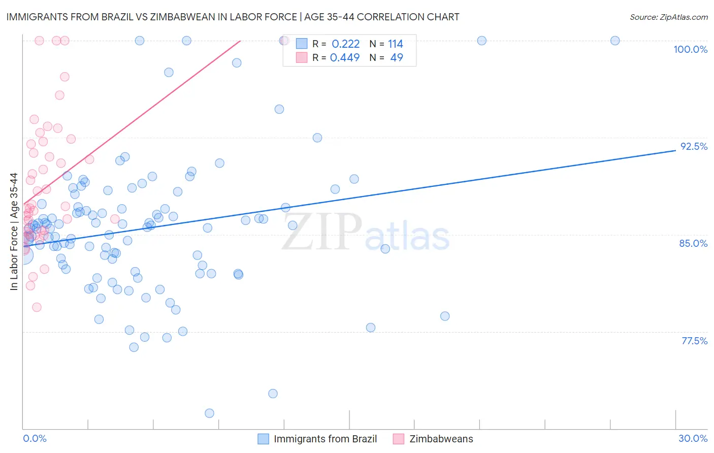 Immigrants from Brazil vs Zimbabwean In Labor Force | Age 35-44