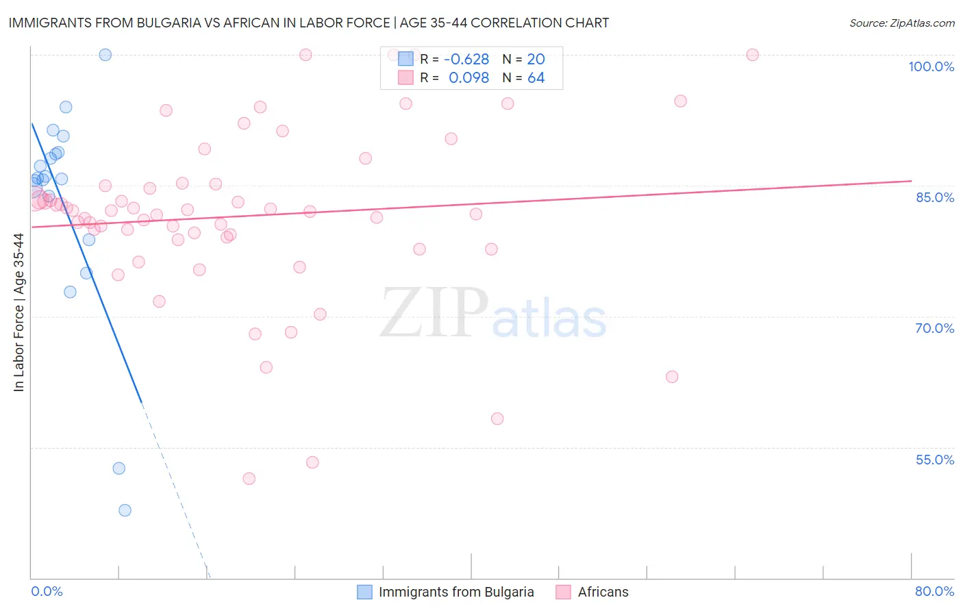 Immigrants from Bulgaria vs African In Labor Force | Age 35-44