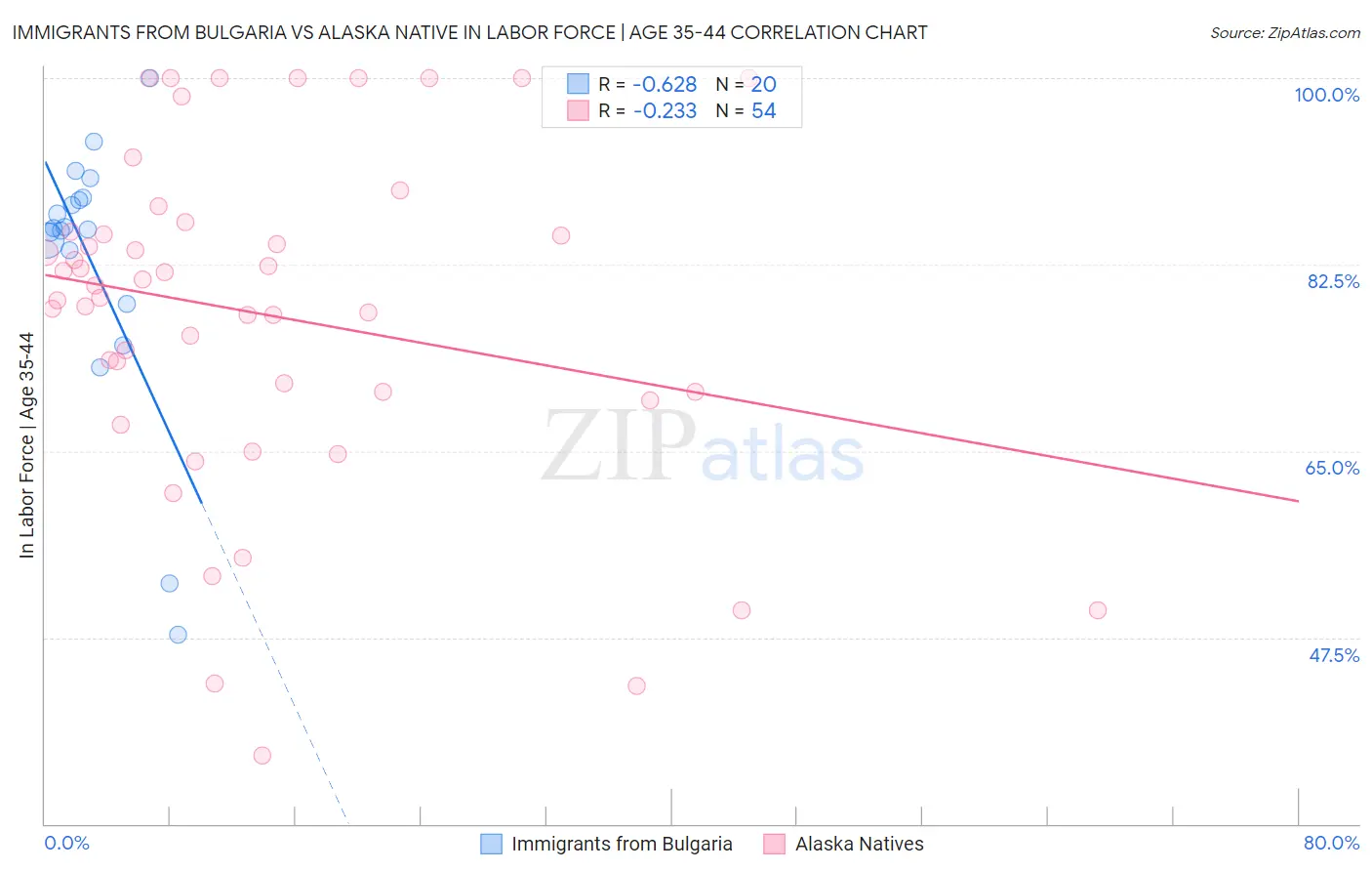 Immigrants from Bulgaria vs Alaska Native In Labor Force | Age 35-44
