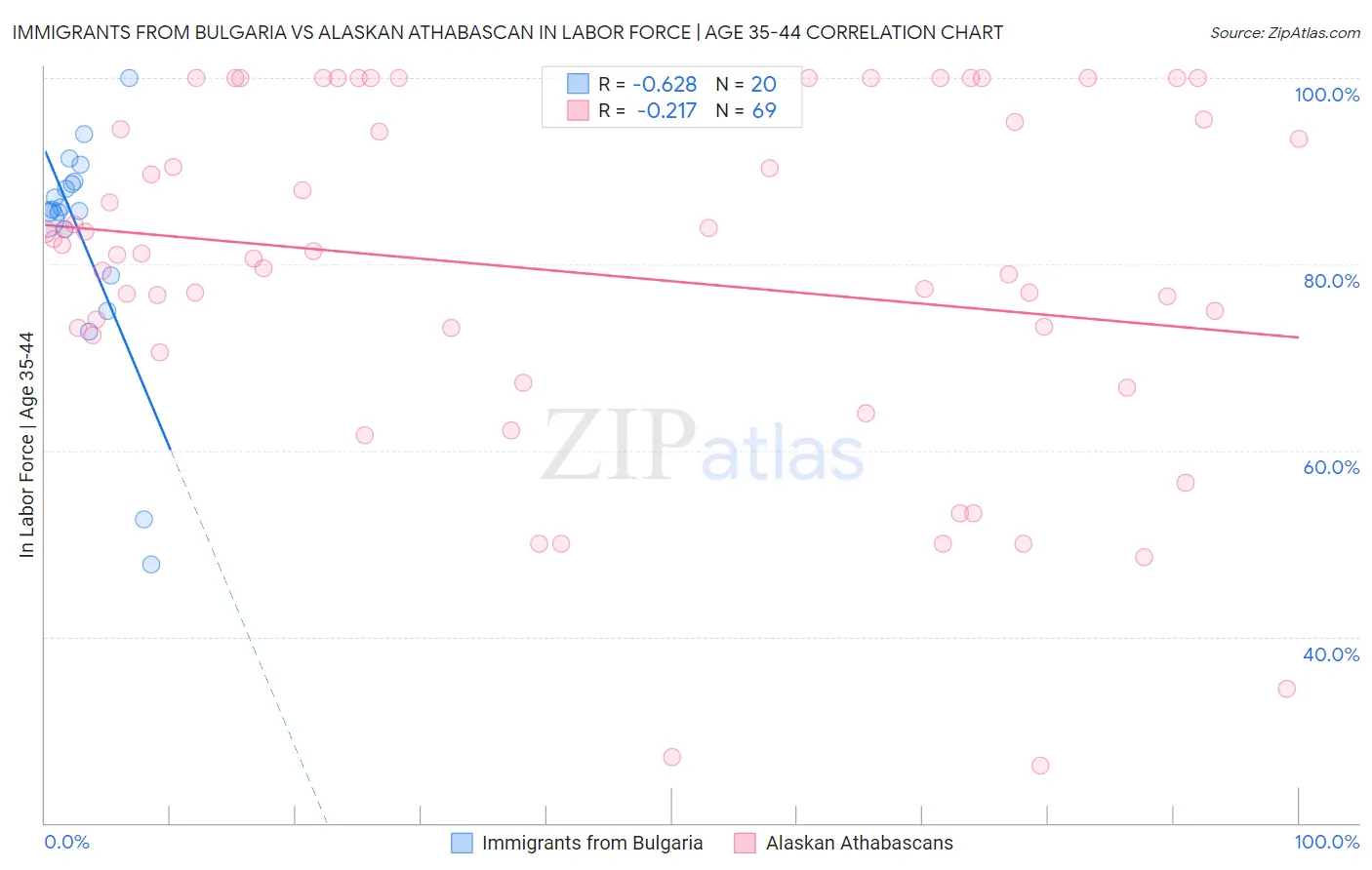 Immigrants from Bulgaria vs Alaskan Athabascan In Labor Force | Age 35-44