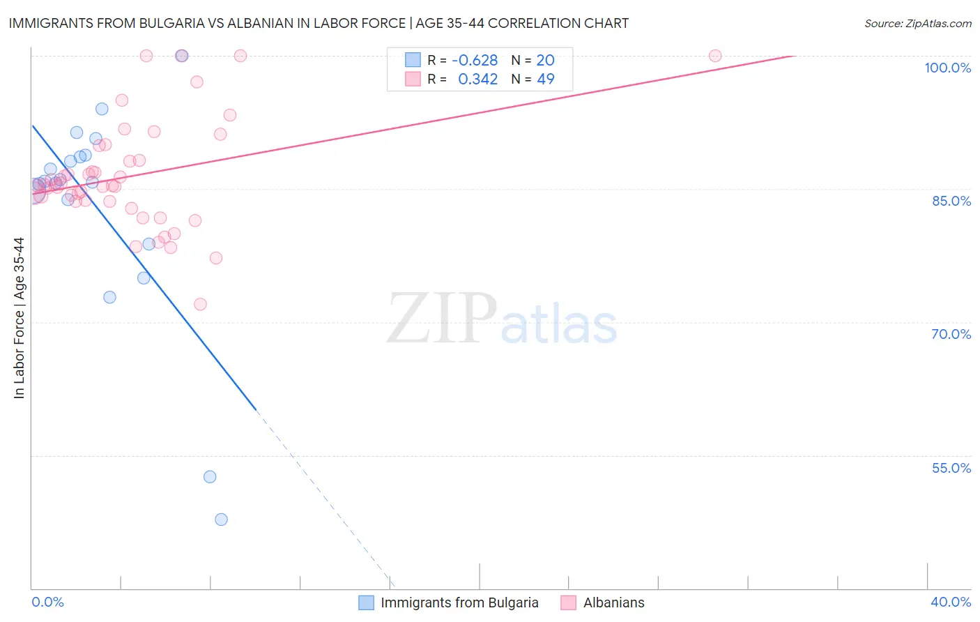 Immigrants from Bulgaria vs Albanian In Labor Force | Age 35-44