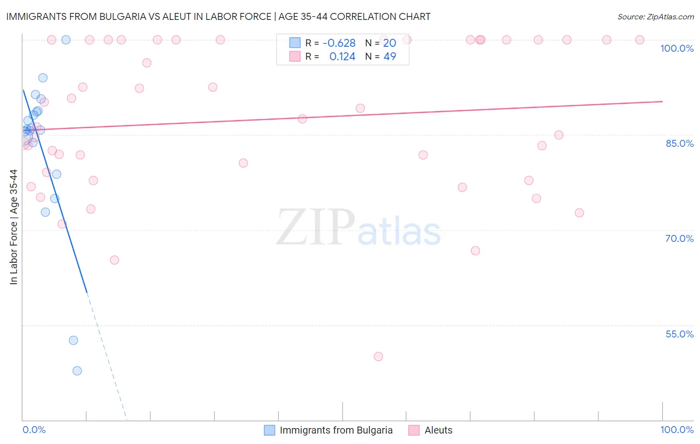 Immigrants from Bulgaria vs Aleut In Labor Force | Age 35-44