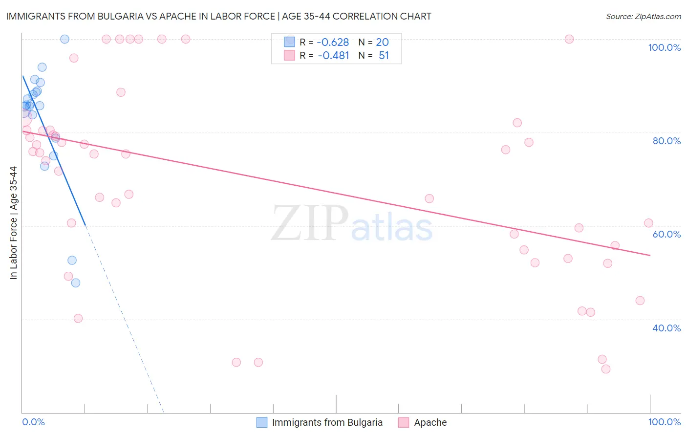 Immigrants from Bulgaria vs Apache In Labor Force | Age 35-44