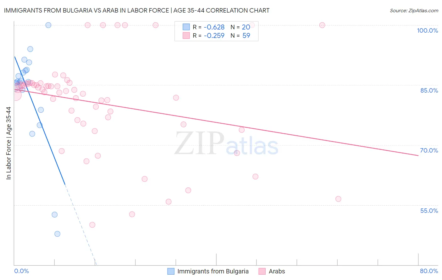 Immigrants from Bulgaria vs Arab In Labor Force | Age 35-44