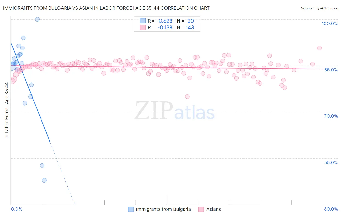 Immigrants from Bulgaria vs Asian In Labor Force | Age 35-44
