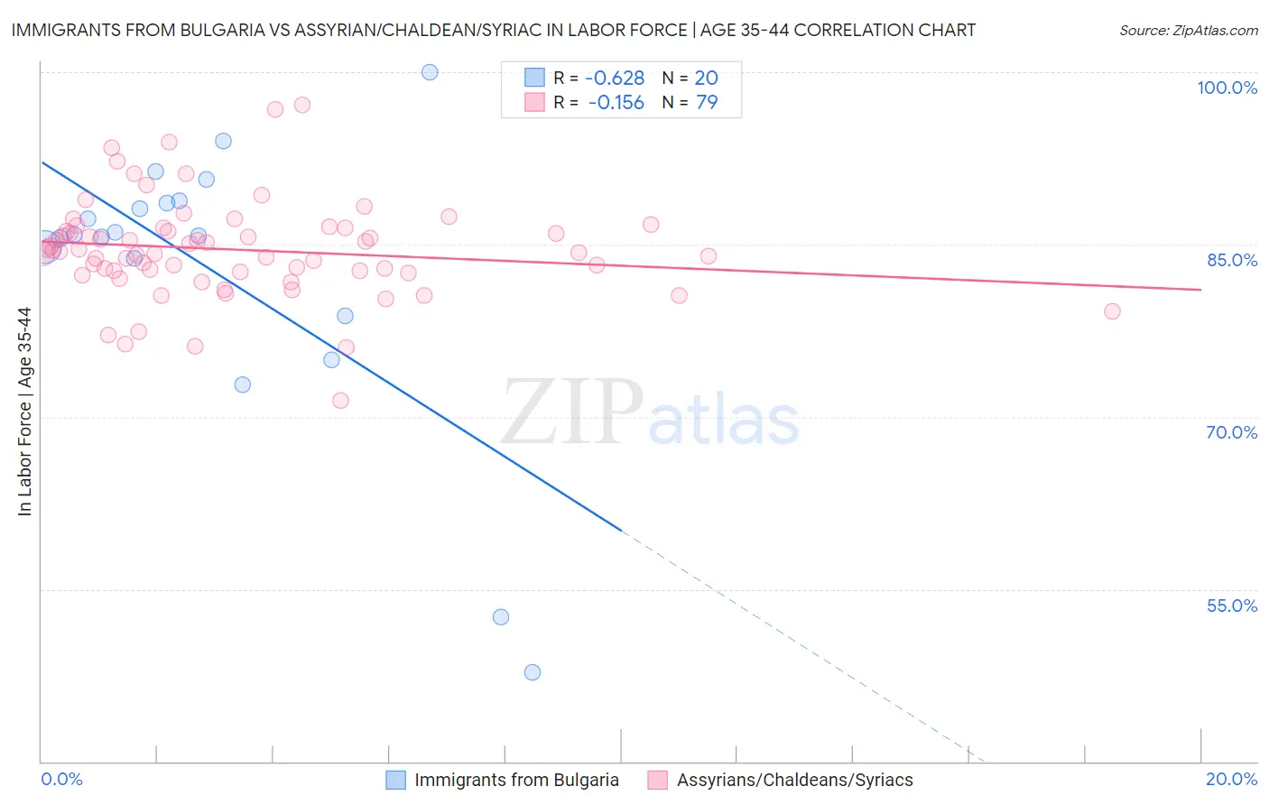 Immigrants from Bulgaria vs Assyrian/Chaldean/Syriac In Labor Force | Age 35-44