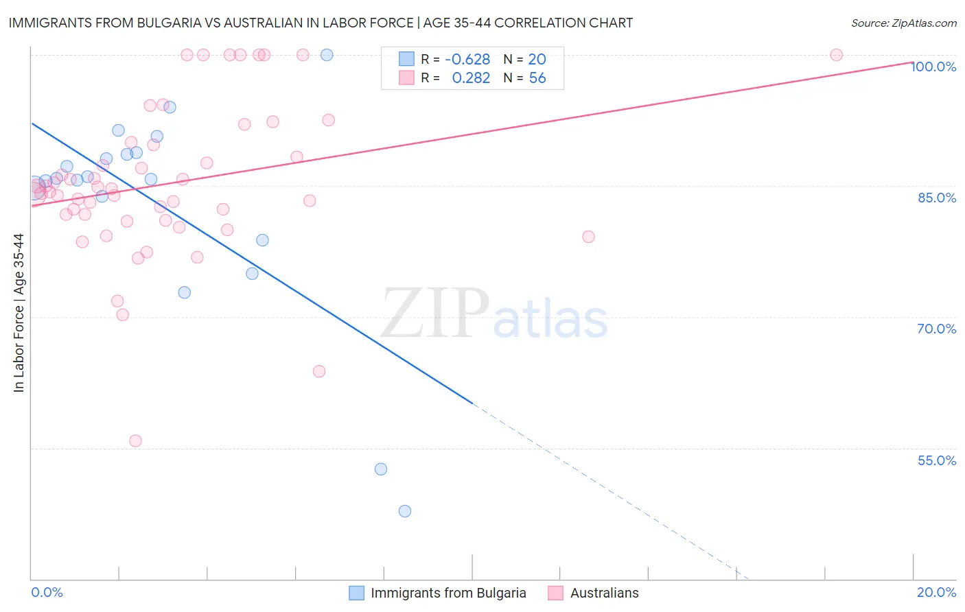 Immigrants from Bulgaria vs Australian In Labor Force | Age 35-44