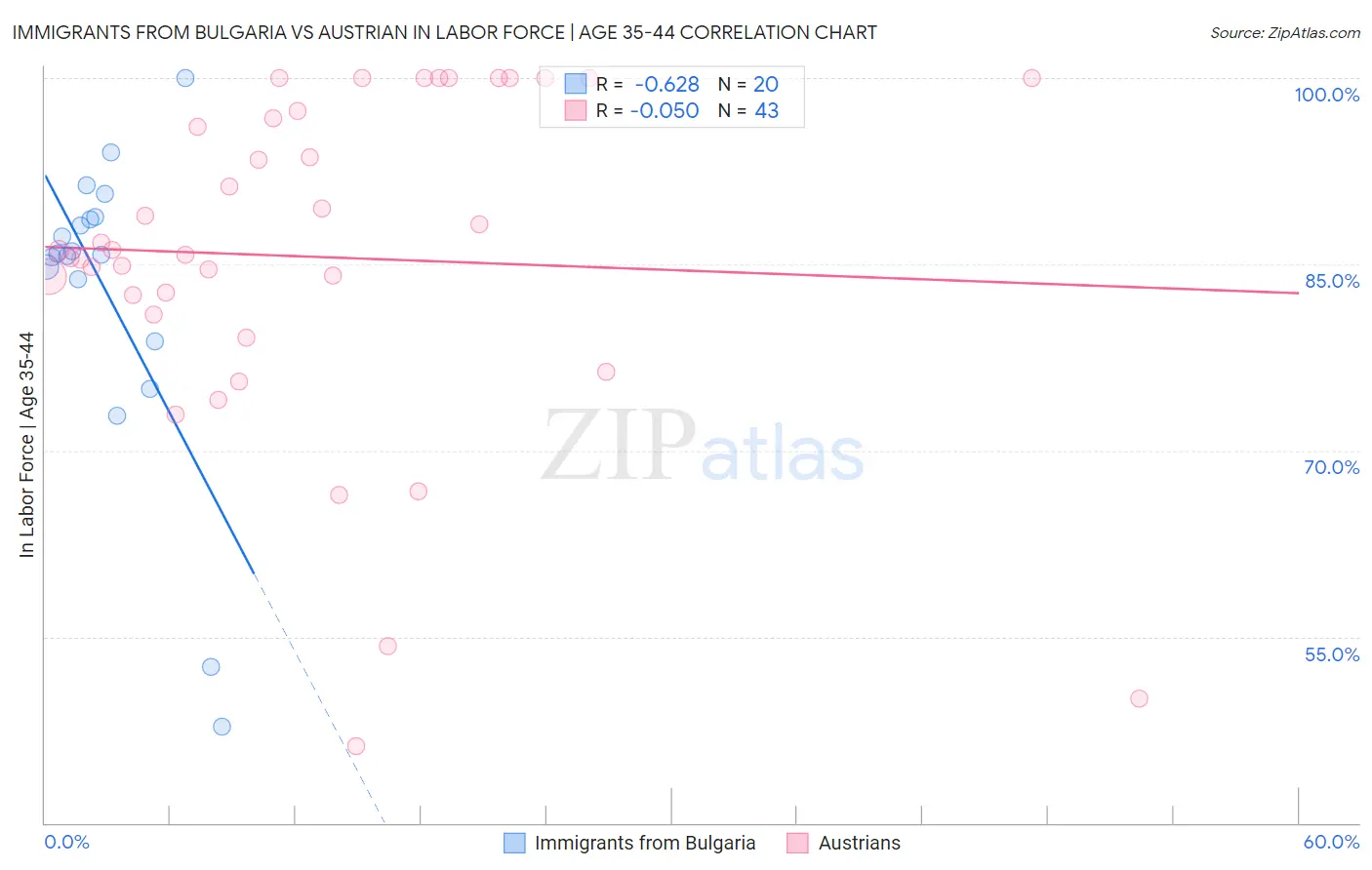 Immigrants from Bulgaria vs Austrian In Labor Force | Age 35-44