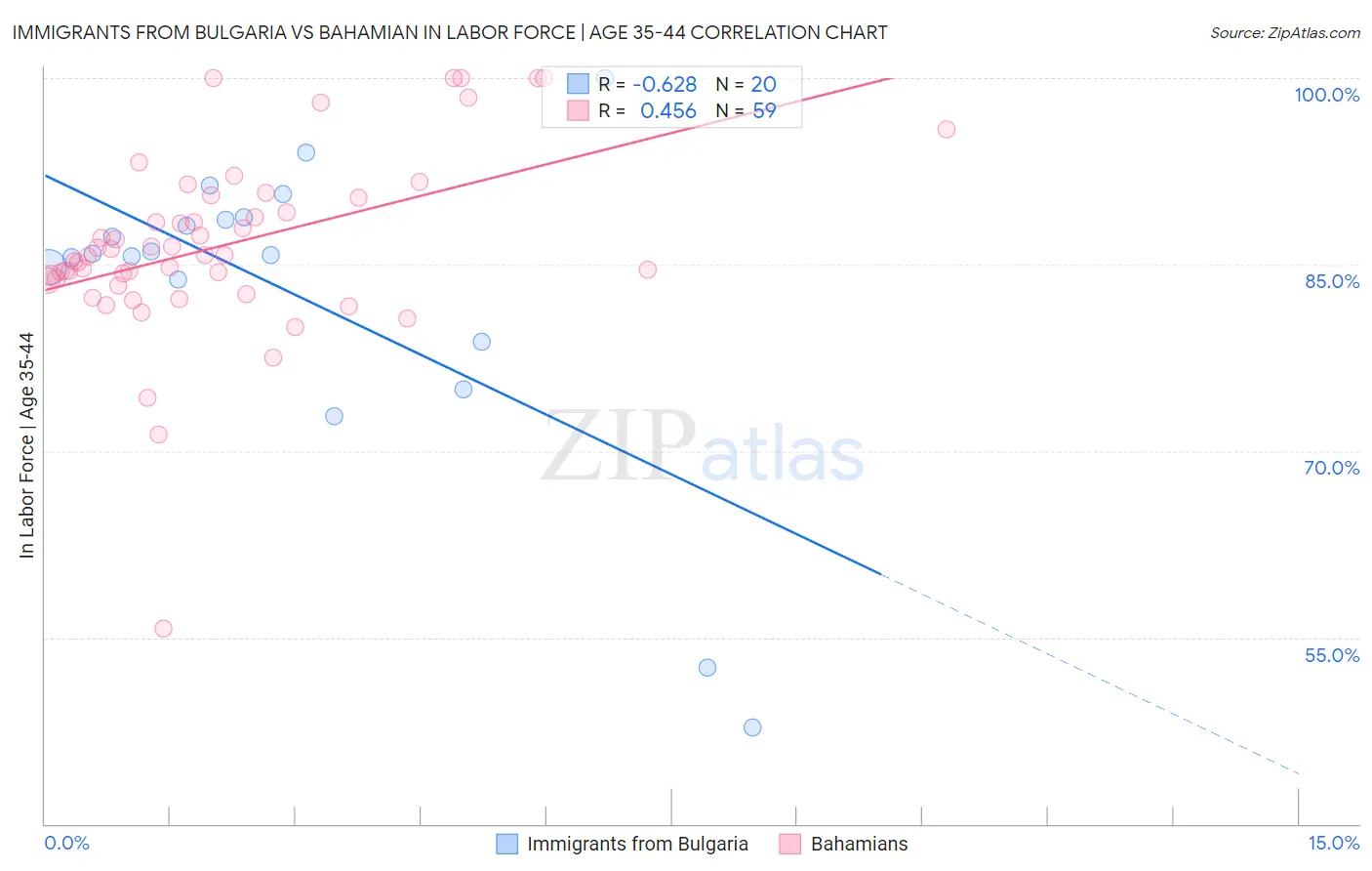 Immigrants from Bulgaria vs Bahamian In Labor Force | Age 35-44