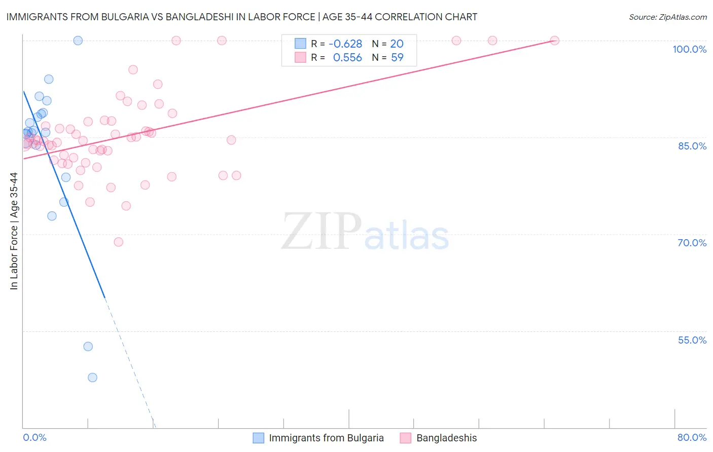 Immigrants from Bulgaria vs Bangladeshi In Labor Force | Age 35-44