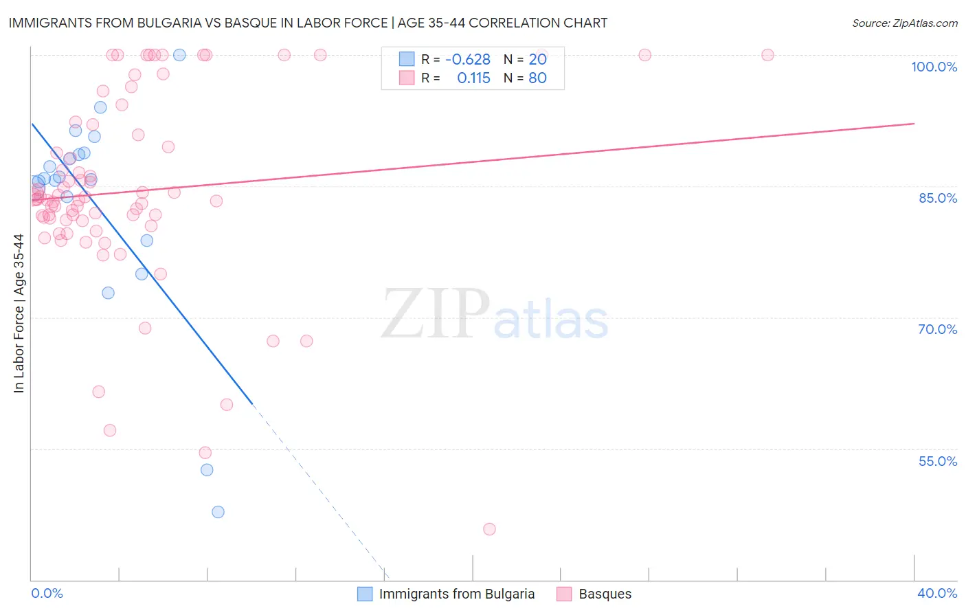Immigrants from Bulgaria vs Basque In Labor Force | Age 35-44