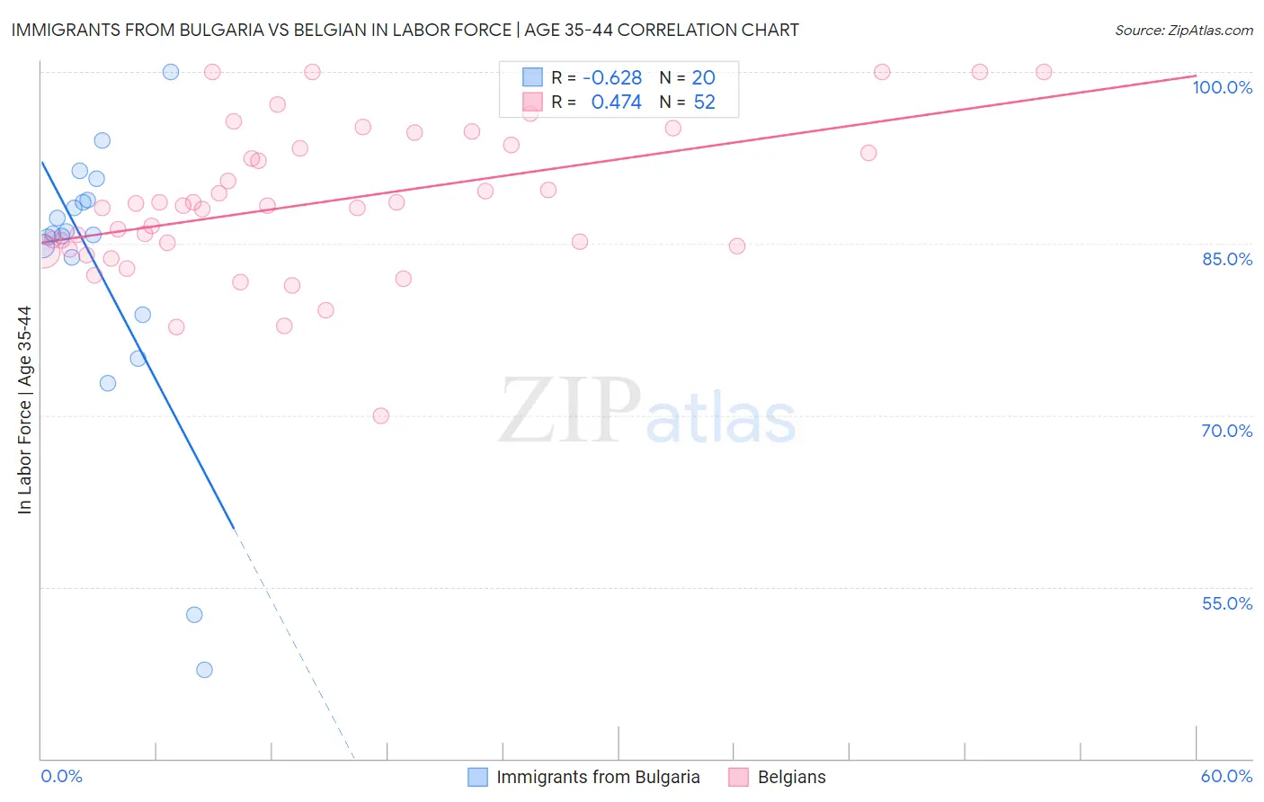 Immigrants from Bulgaria vs Belgian In Labor Force | Age 35-44