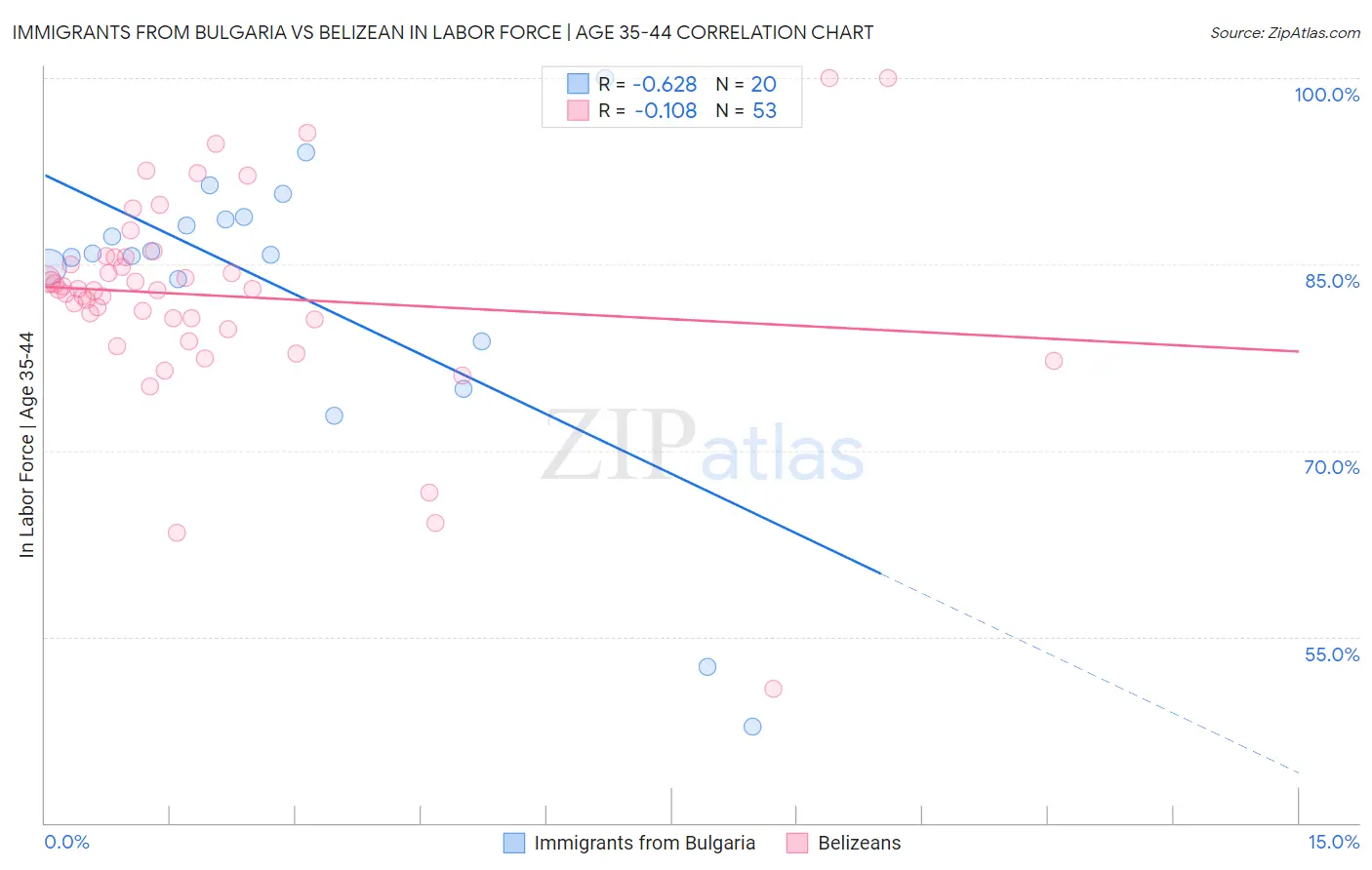 Immigrants from Bulgaria vs Belizean In Labor Force | Age 35-44