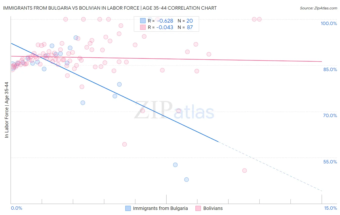Immigrants from Bulgaria vs Bolivian In Labor Force | Age 35-44