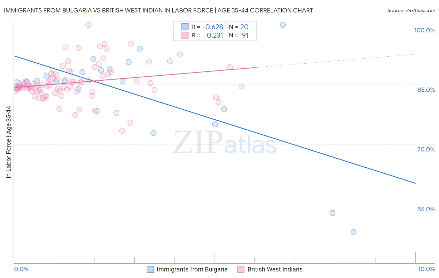Immigrants from Bulgaria vs British West Indian In Labor Force | Age 35-44
