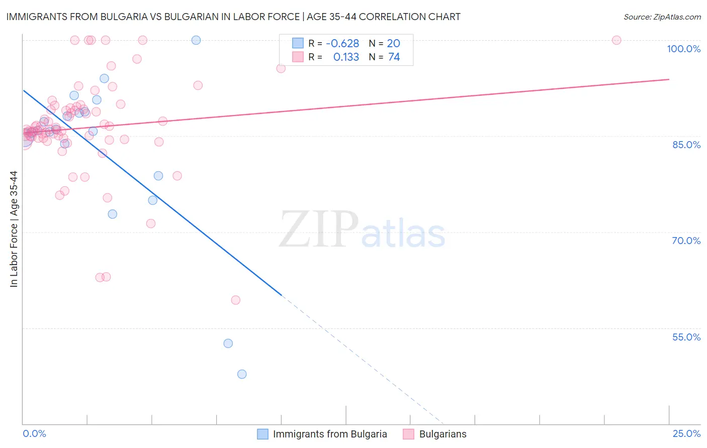 Immigrants from Bulgaria vs Bulgarian In Labor Force | Age 35-44