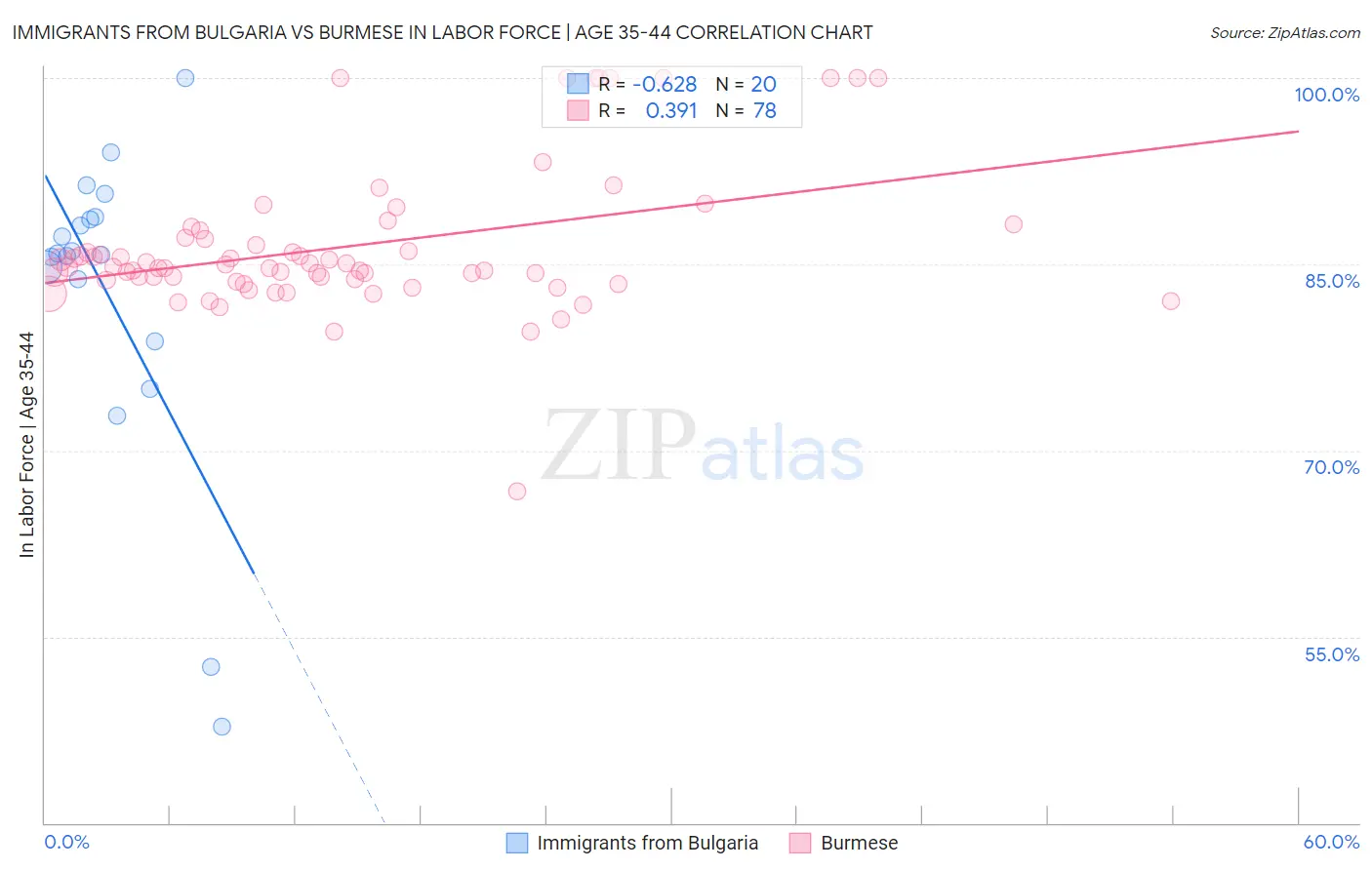 Immigrants from Bulgaria vs Burmese In Labor Force | Age 35-44