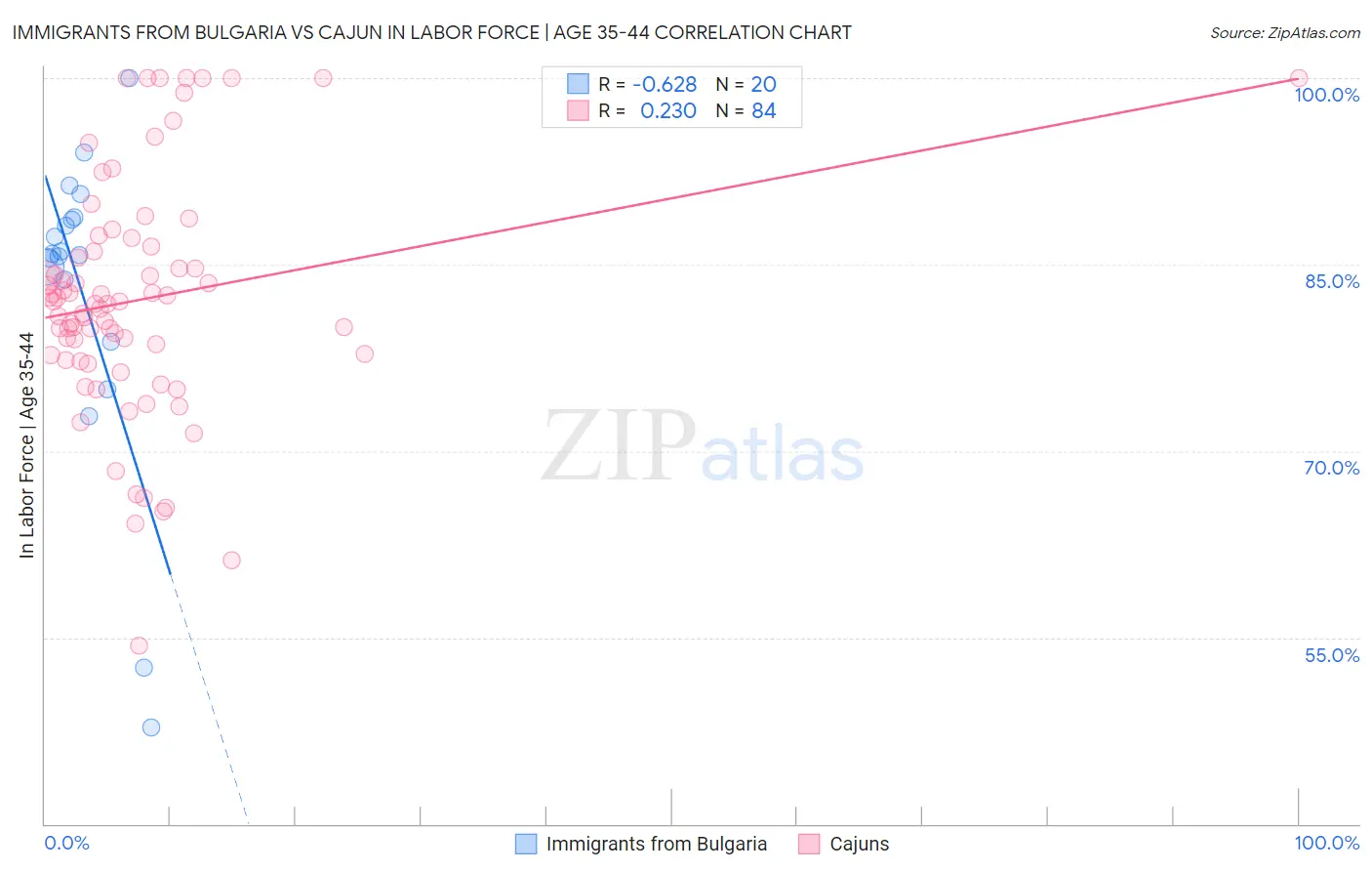 Immigrants from Bulgaria vs Cajun In Labor Force | Age 35-44