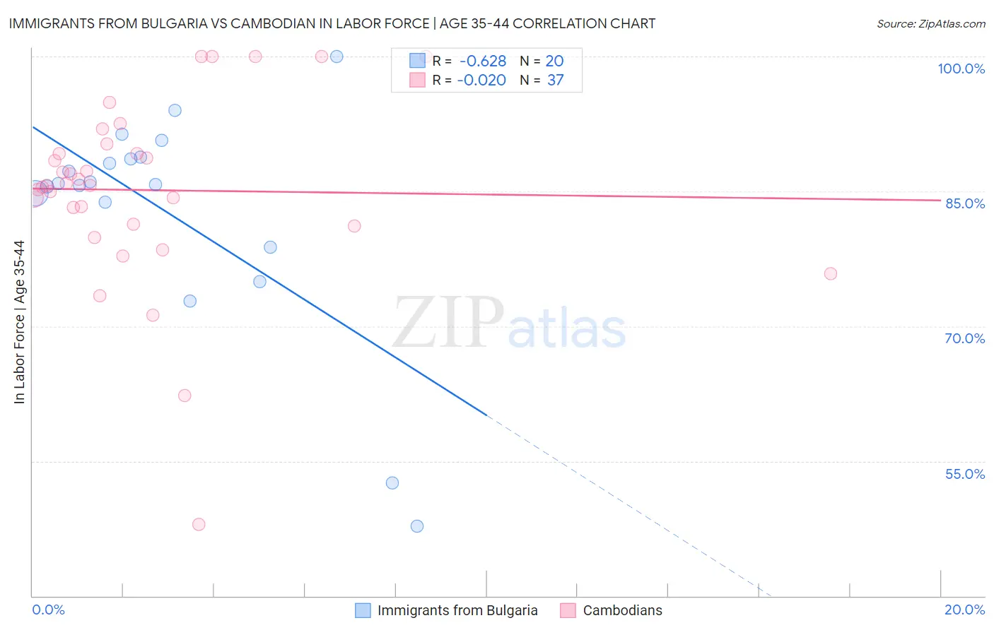 Immigrants from Bulgaria vs Cambodian In Labor Force | Age 35-44