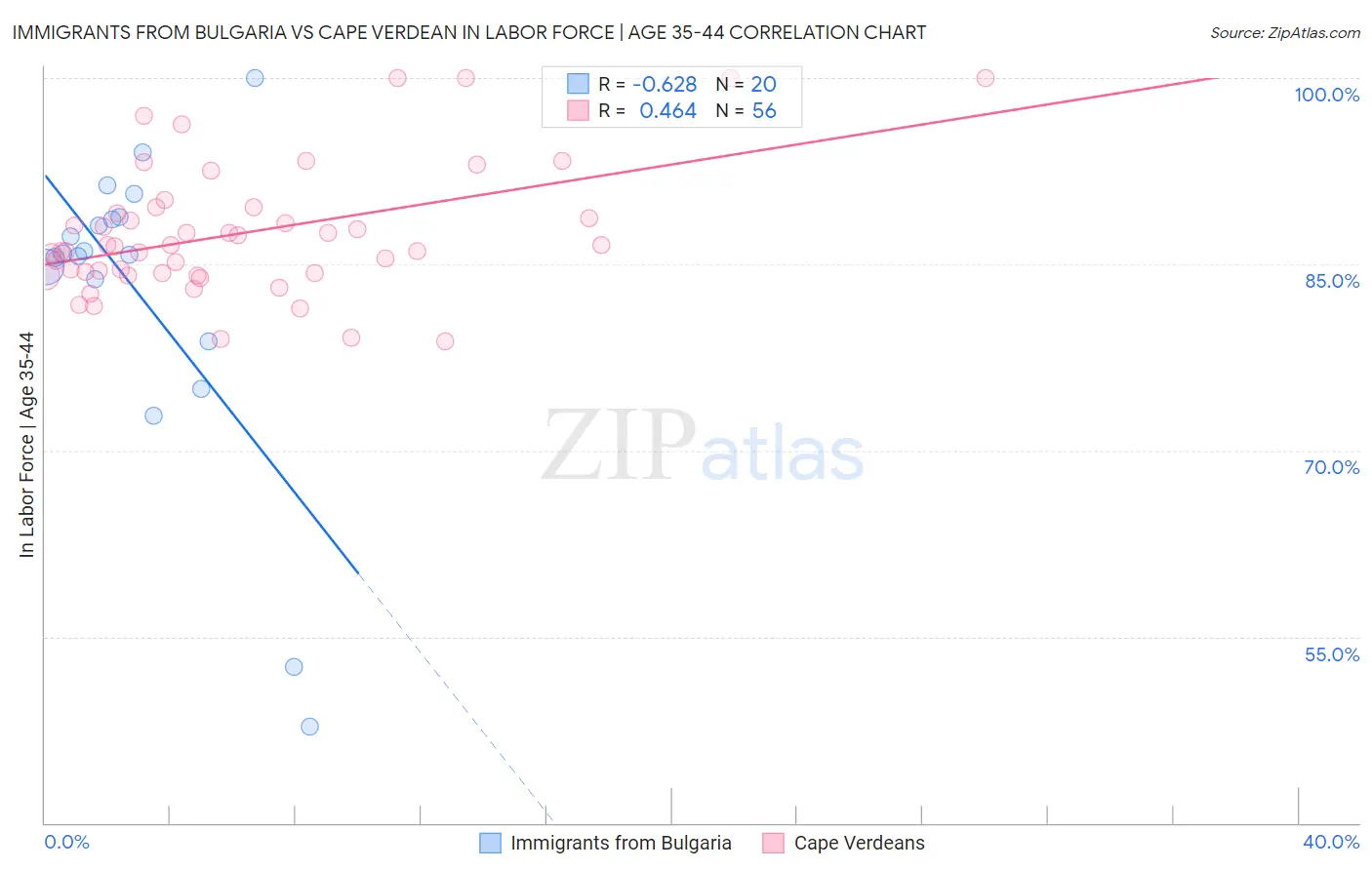 Immigrants from Bulgaria vs Cape Verdean In Labor Force | Age 35-44