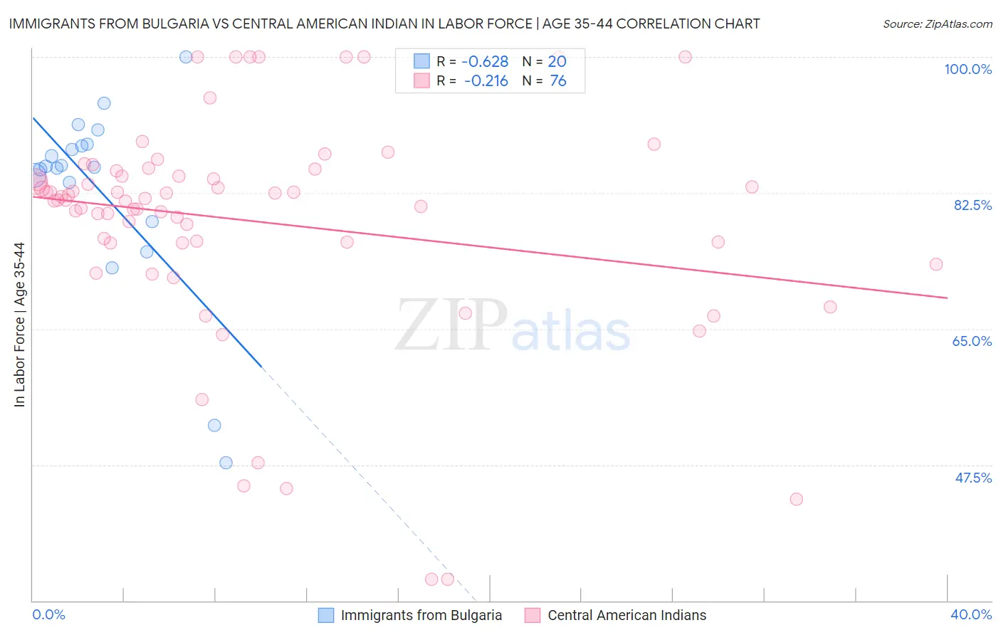 Immigrants from Bulgaria vs Central American Indian In Labor Force | Age 35-44