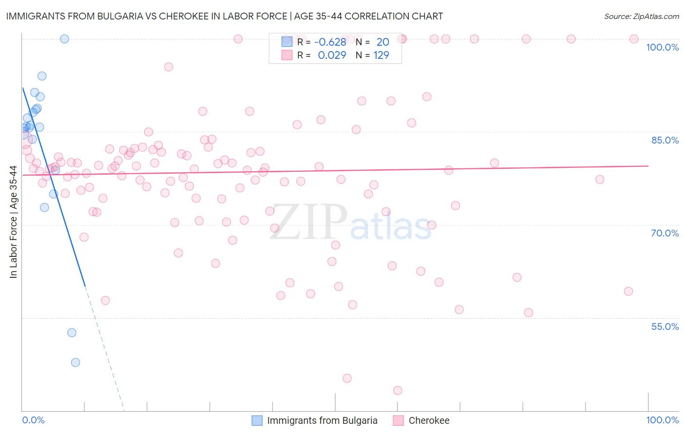 Immigrants from Bulgaria vs Cherokee In Labor Force | Age 35-44