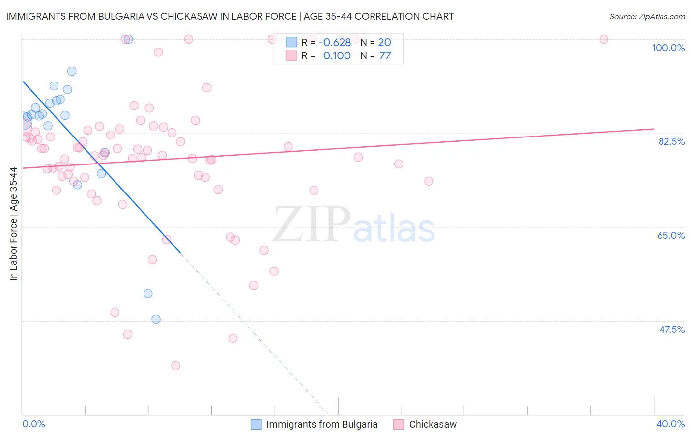 Immigrants from Bulgaria vs Chickasaw In Labor Force | Age 35-44