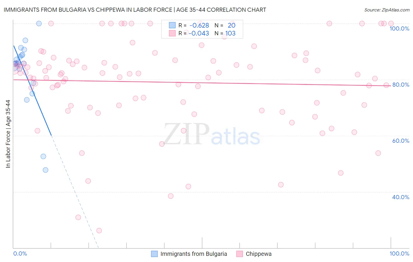 Immigrants from Bulgaria vs Chippewa In Labor Force | Age 35-44